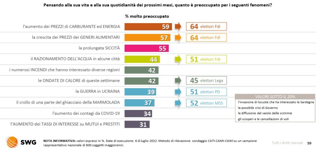 sondaggi politici