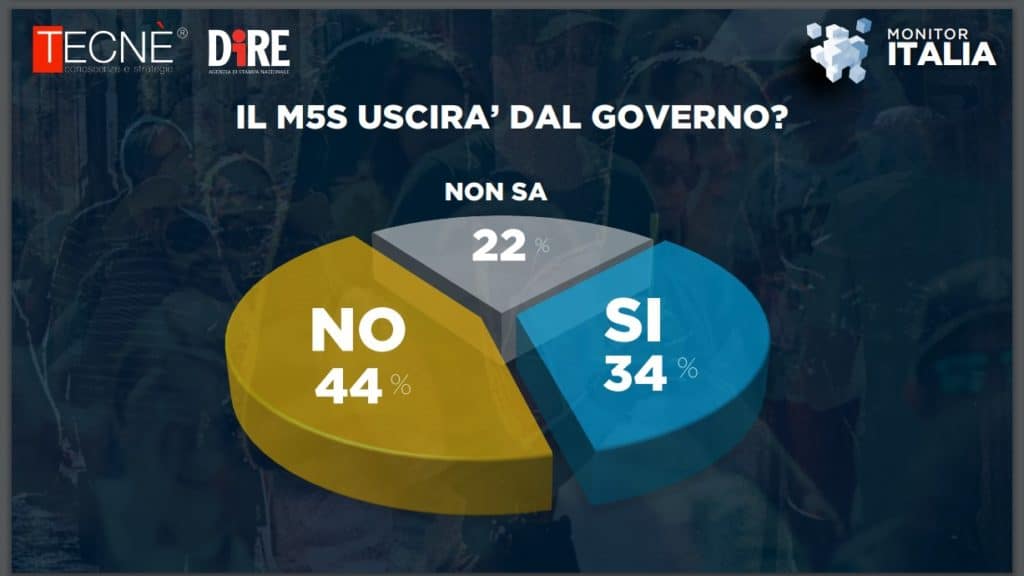 sondaggi tecne, m5s govern