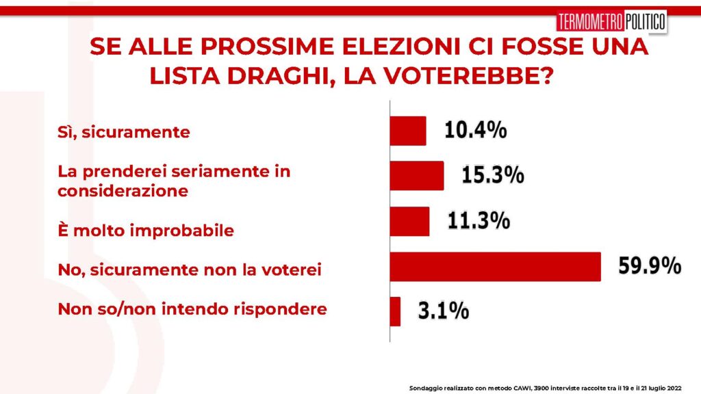 sondaggi tp, lista draghi