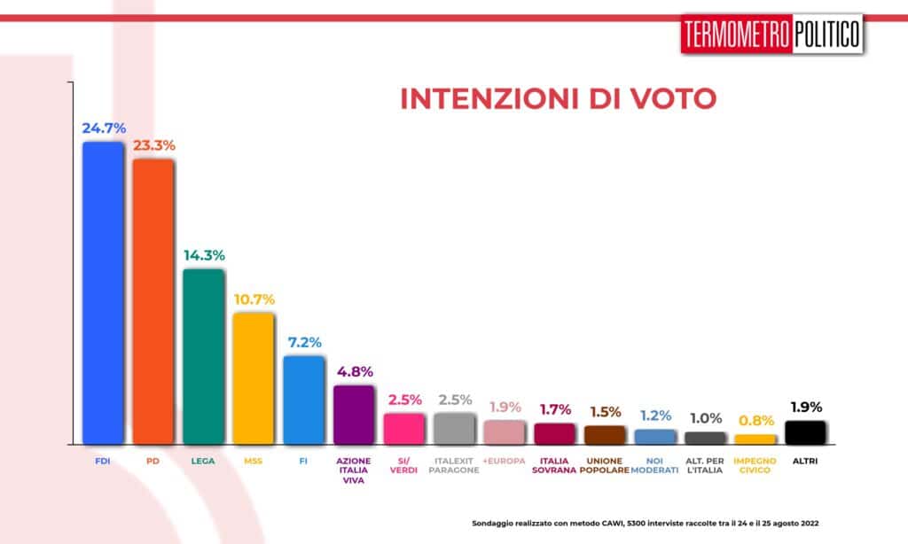 intenzioni_voto_20220825