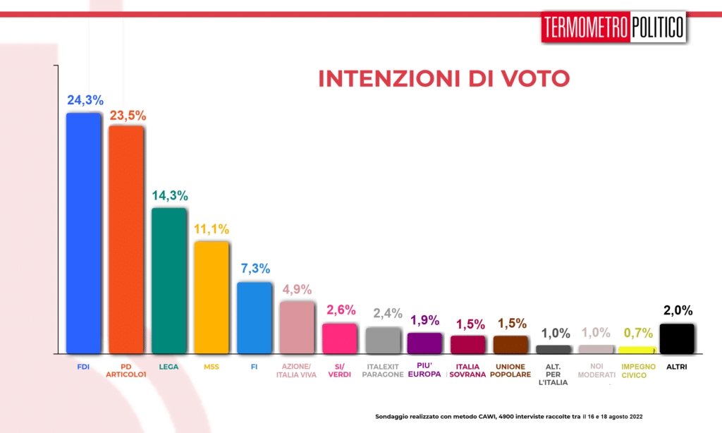 sondaggi elettorali