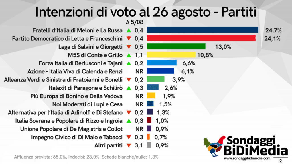 sondaggi elettorali