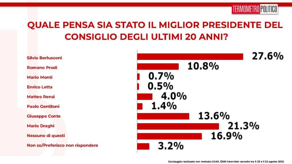 sondaggi tp, miglior premier