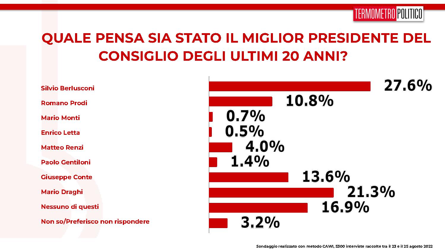 sondaggi tp, miglior premier