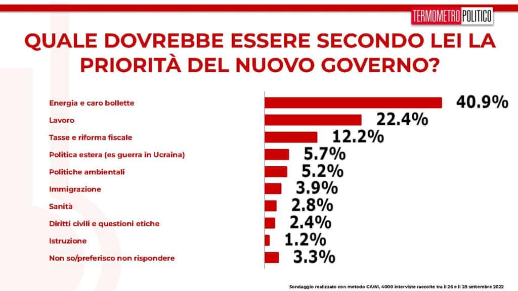 priorità nuovo governo