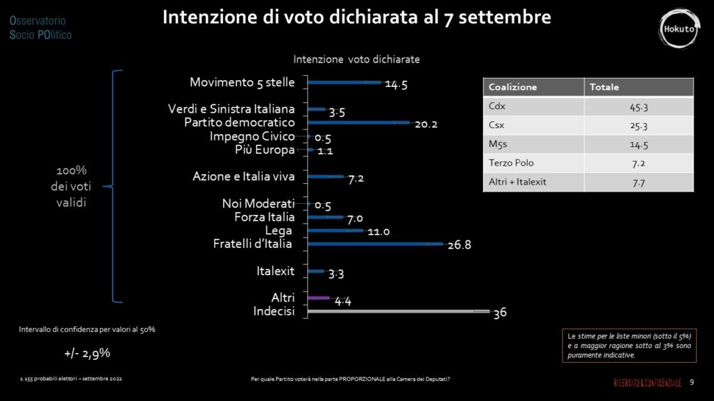 Centrodestra dato oltre il 45%, di 20 punti di percentuale il vantaggio sul centrosinistra. Il Movimento 5 Stelle arriva a sfiorare il 15%