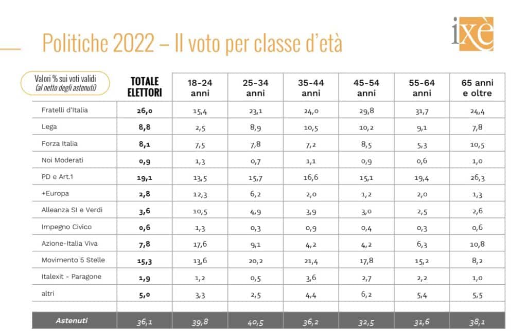 sondaggi politici