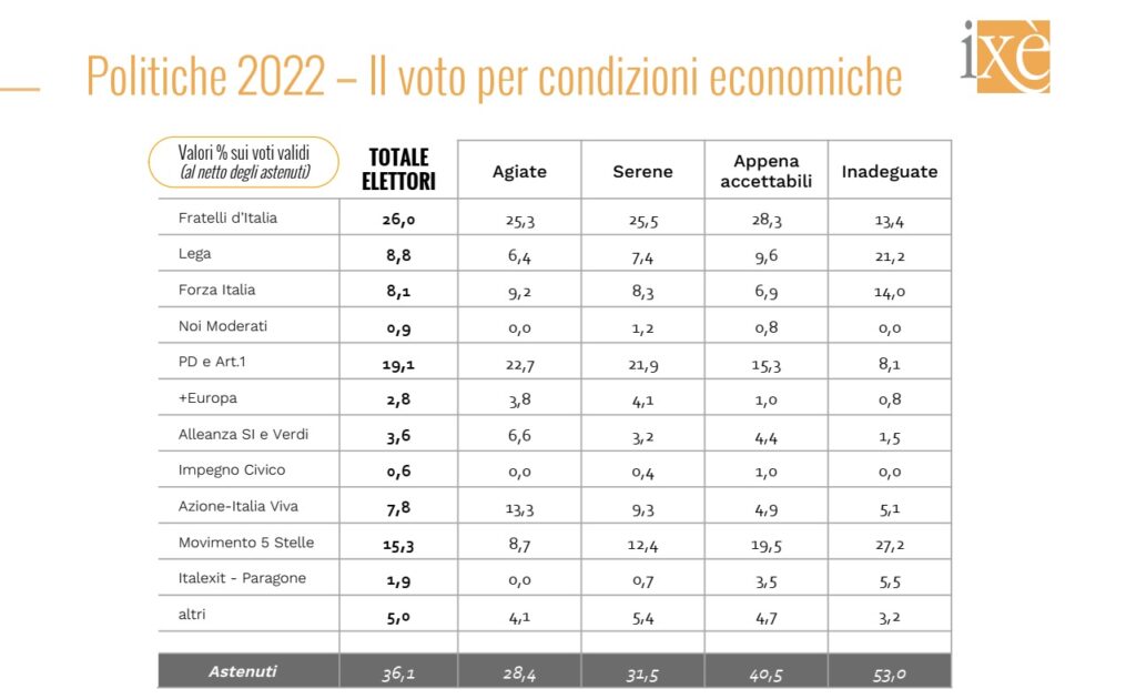 sondaggi politici