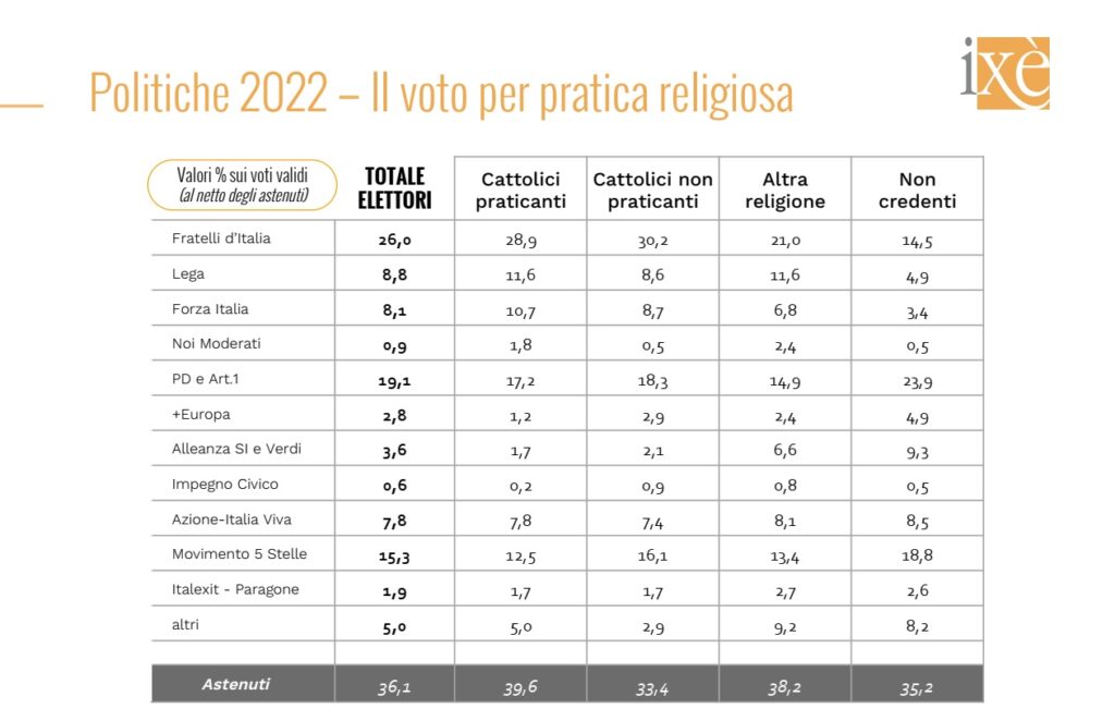 sondaggi politici