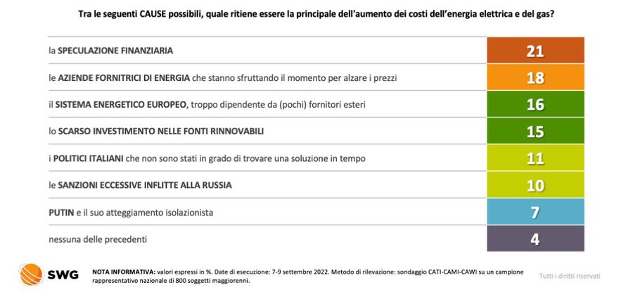 sondaggi politici