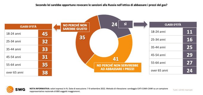 sondaggi politici 