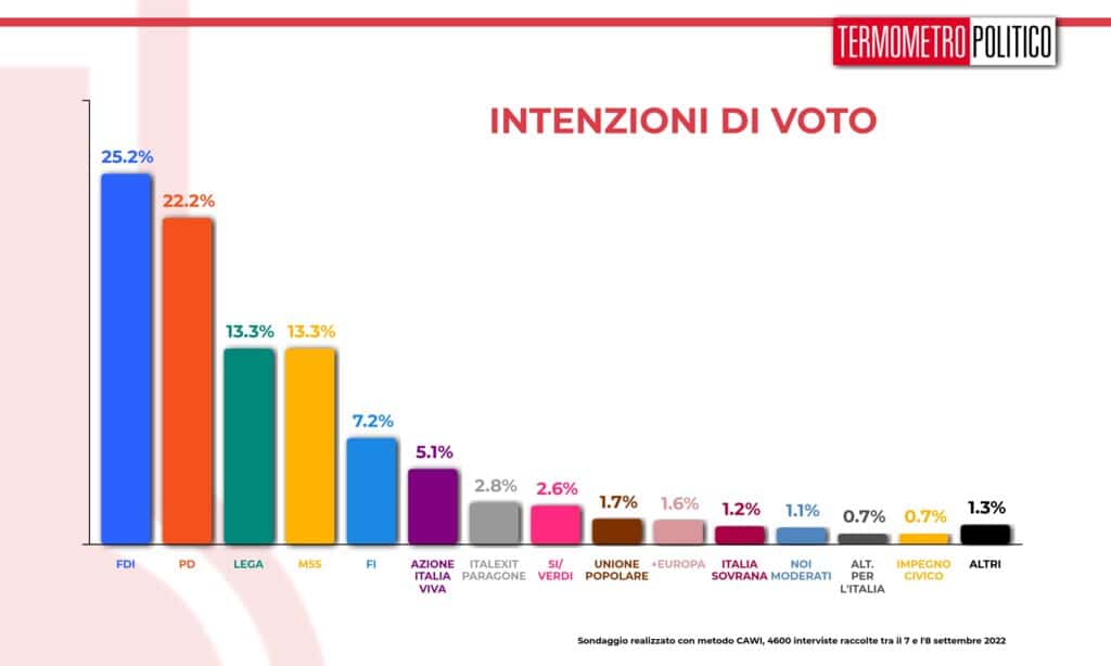 sondaggi tp, intenzioni voto