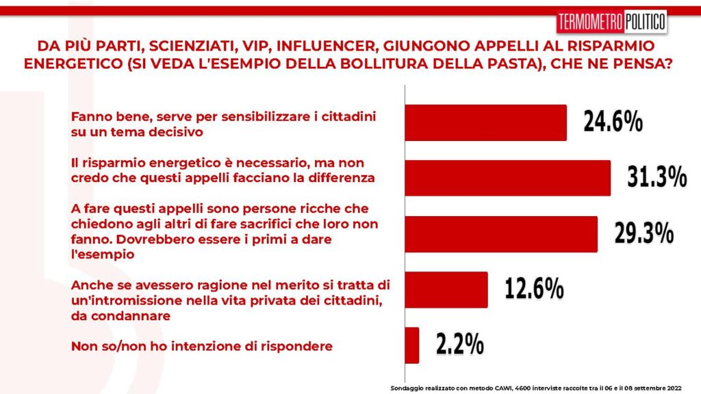 sondaggi tp, risparmio energetico