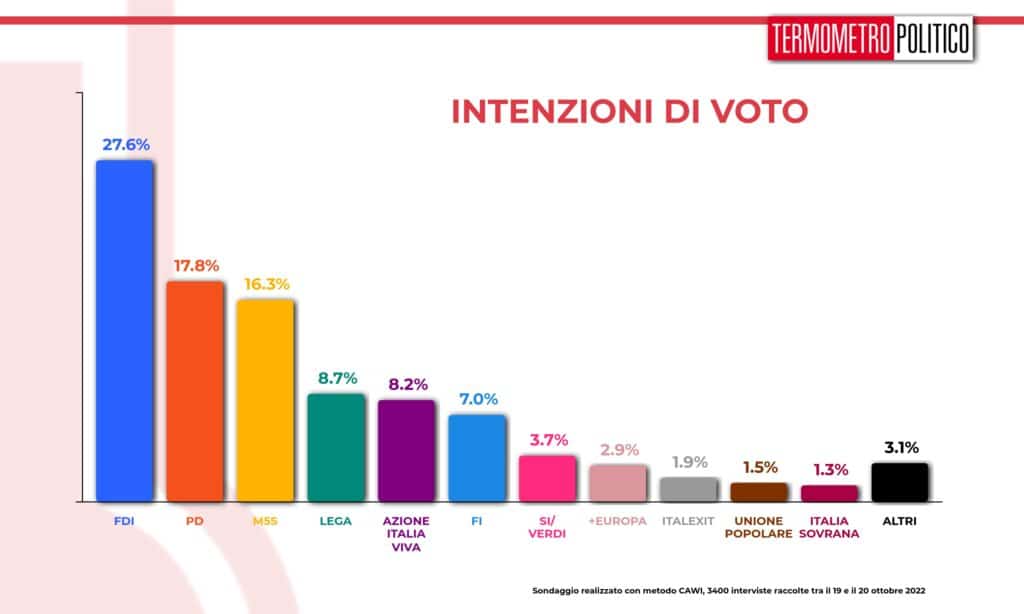 intenzioni di voto