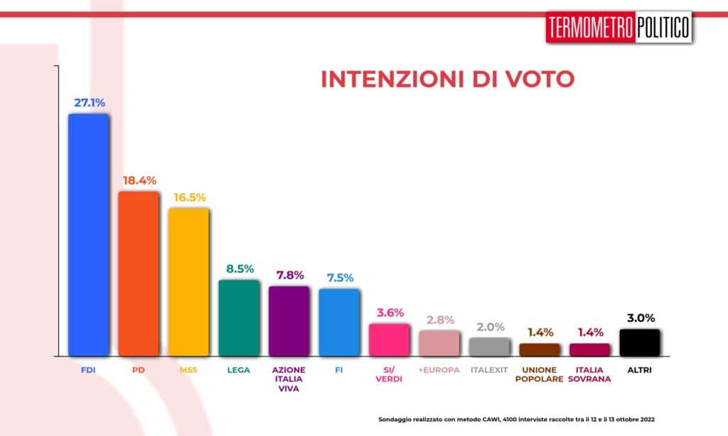 intenzioni_voto_20221014