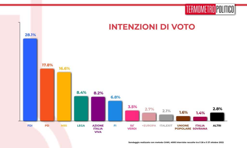 intenzioni_voto_20221027