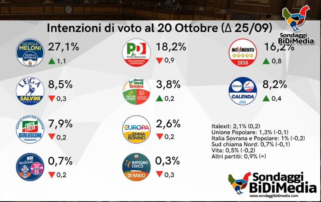 sondaggi bidimedia