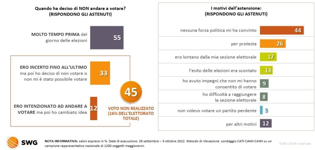 sondaggi elettorali