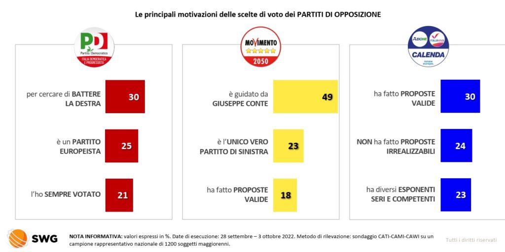 sondaggi elettorali