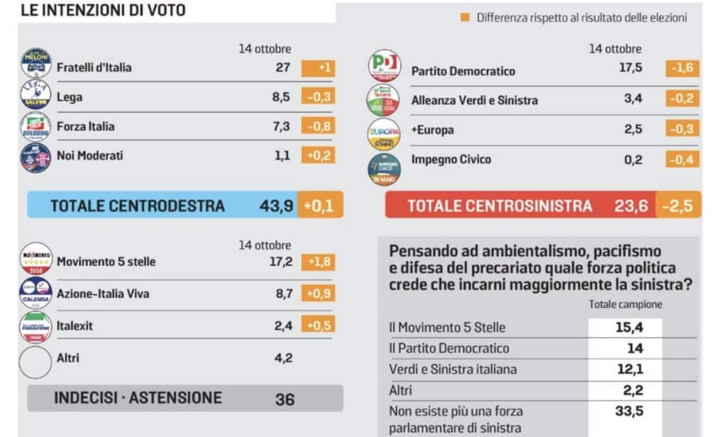 sondaggi euromedia 14 ottobre 2022