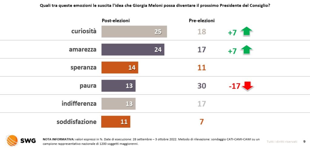 sondaggi politici