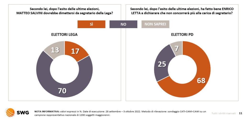 sondaggi politici