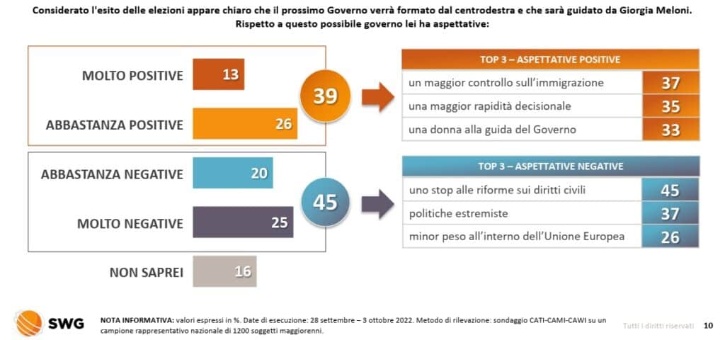 sondaggi politici