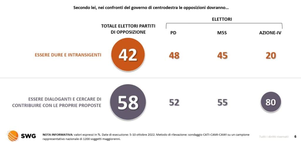 sondaggi politici