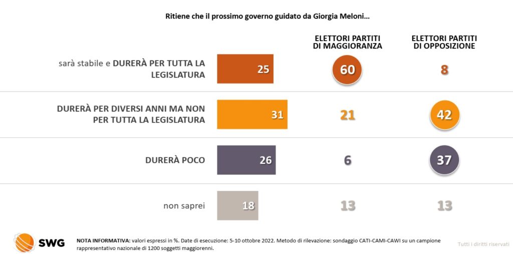 sondaggi politici