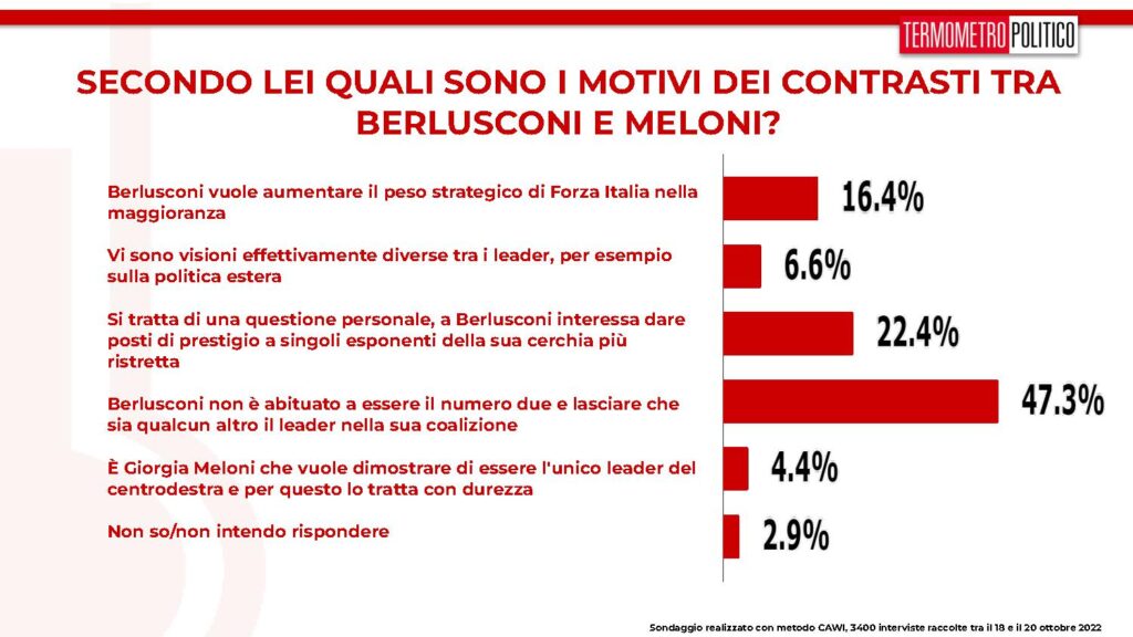 sondaggi tp, contrasti berlusconi meloni