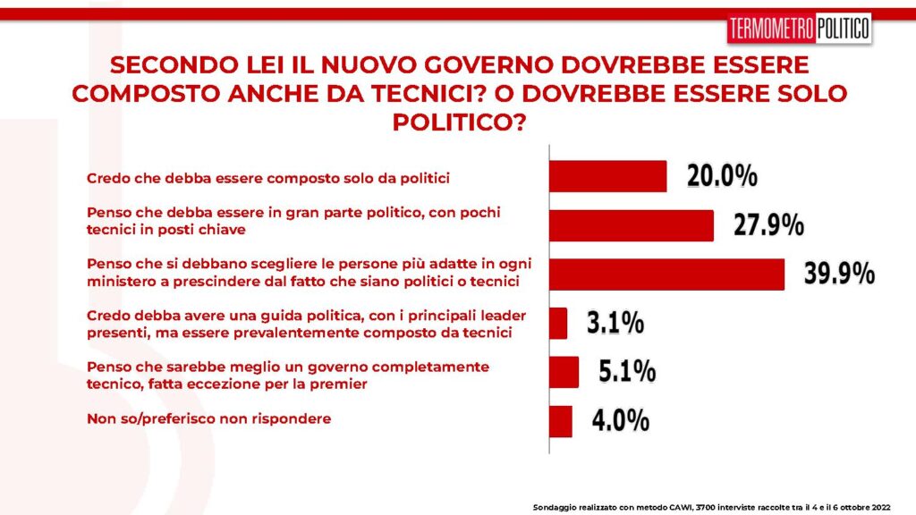 sondaggi tp, governo