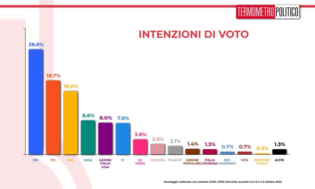 sondaggi tp, intenzioni voto