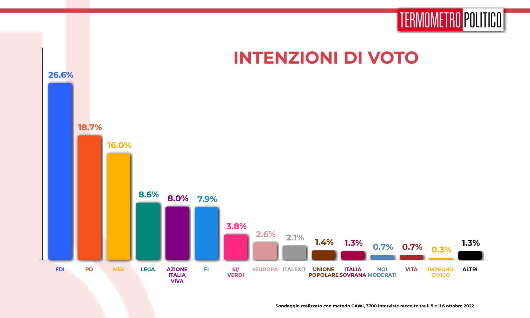 sondaggi tp, intenzioni voto