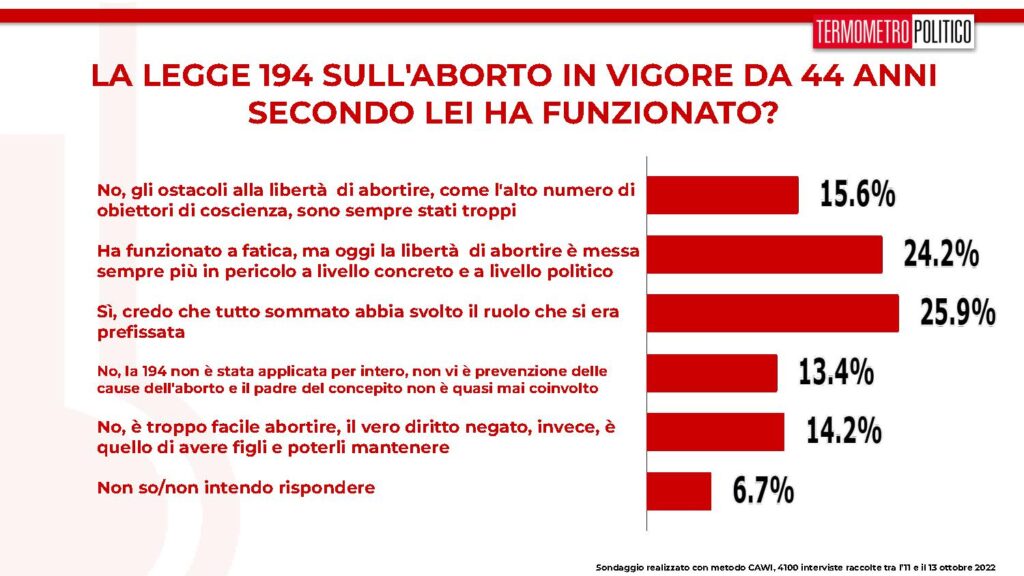 sondaggi tp, legge aborto