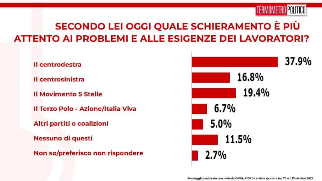 sondaggi tp, vicinanza lavoratori