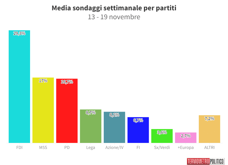 Sondaggi Politici Elettorali, la media settimanale: salgono sia Fratelli d’Italia e che la Lega, in calo il centrosinistra