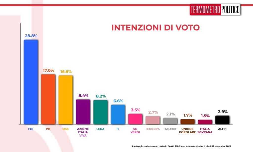 intenzioni_voto_20221118