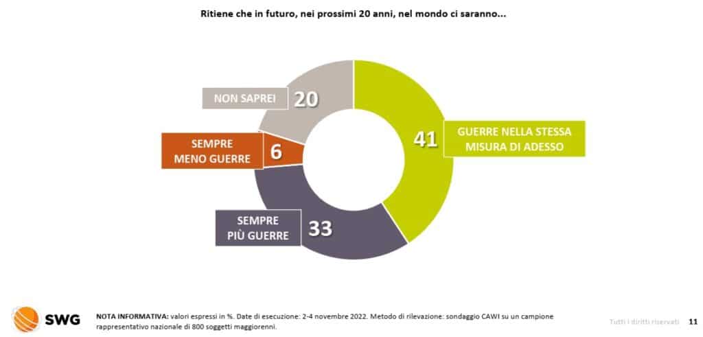 sondaggi politici 