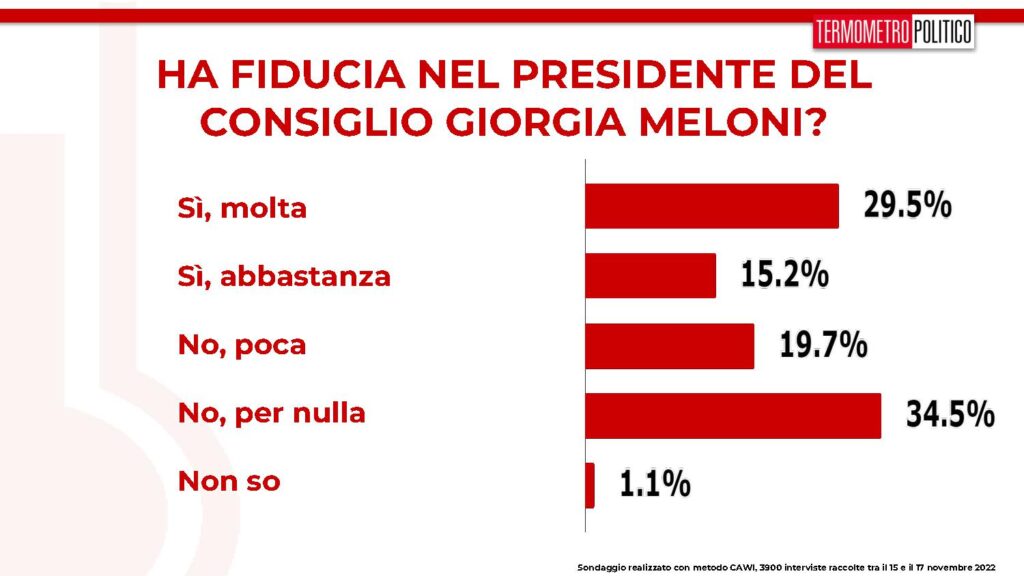 sondaggi tp, fiducia meloni