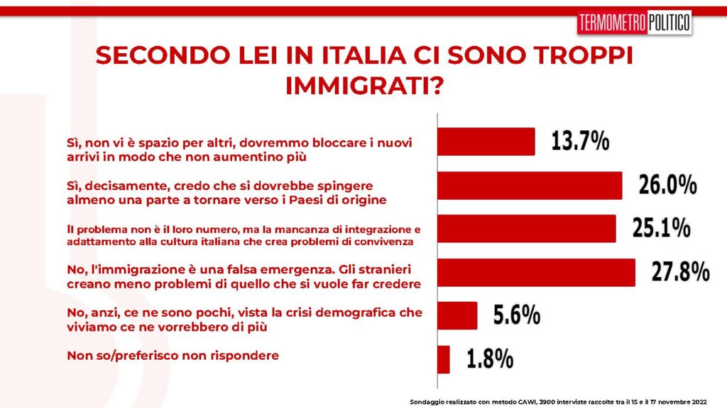sondaggi tp, immigrati