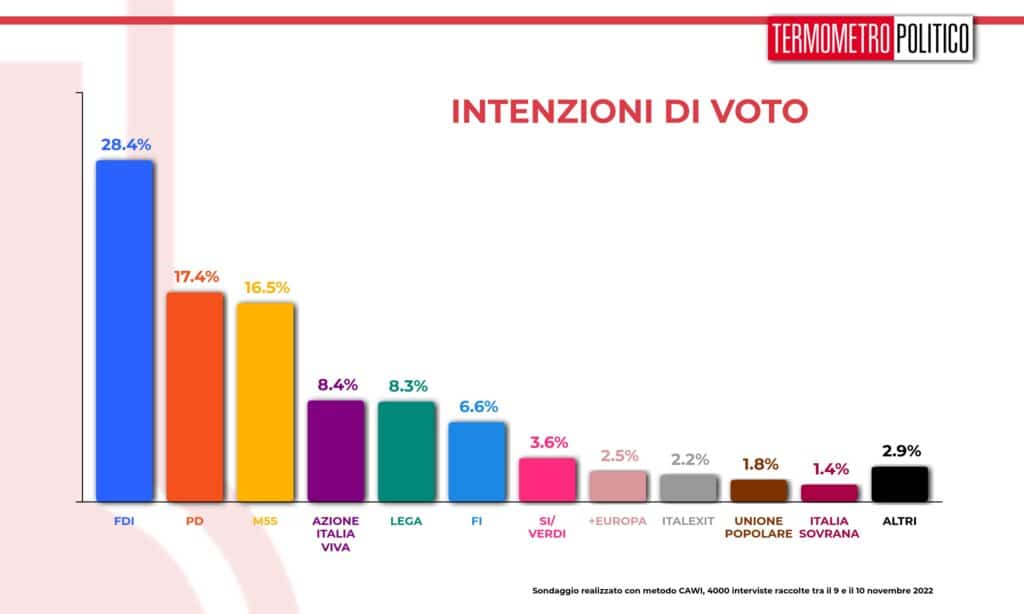 sondaggi tp, intenzioni voto