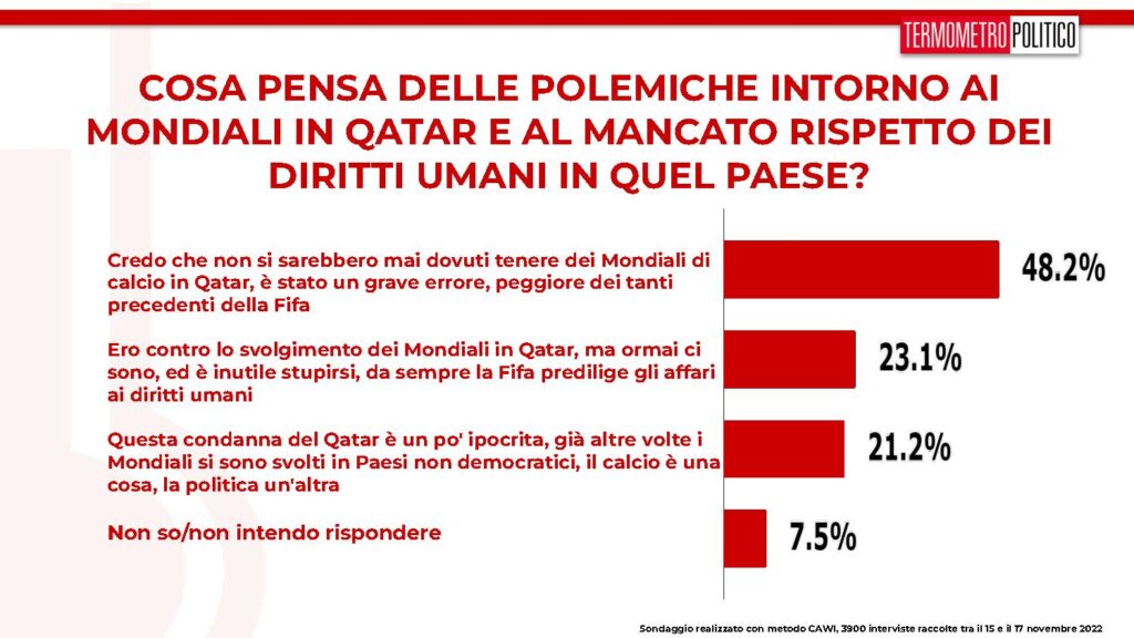 sondaggi tp, mondiali qatar