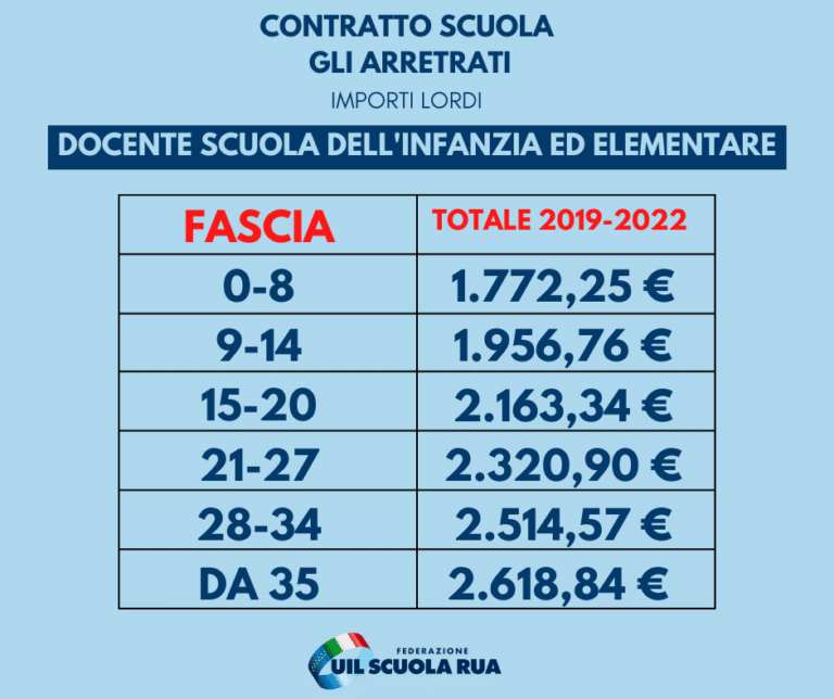 Noipa Arretrati scuola le tabelle della UIL per lordo insegnanti