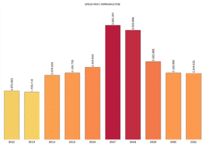 spesa per l'immigrazione