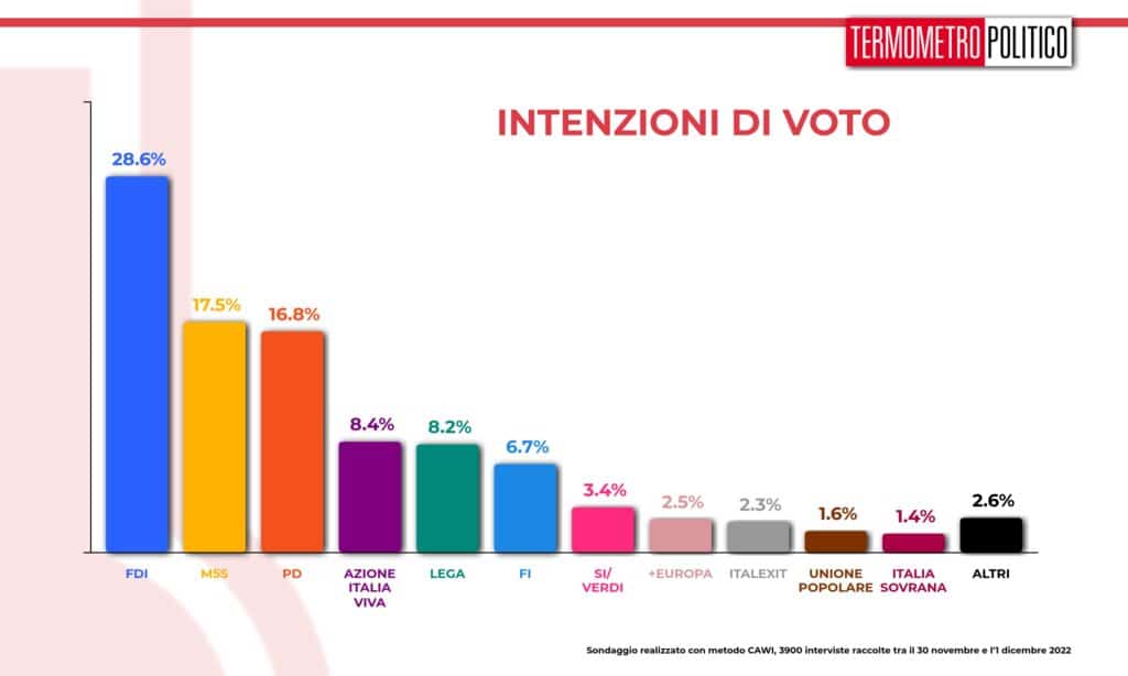 intenzioni_voto_20221201