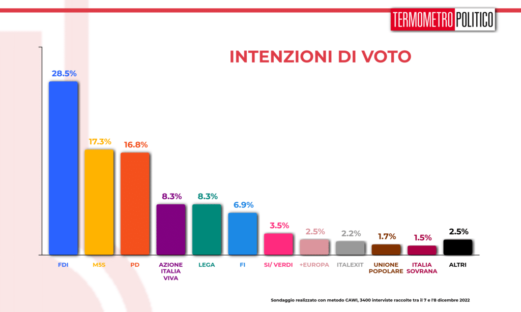 sondaggi elettorali TP partiti