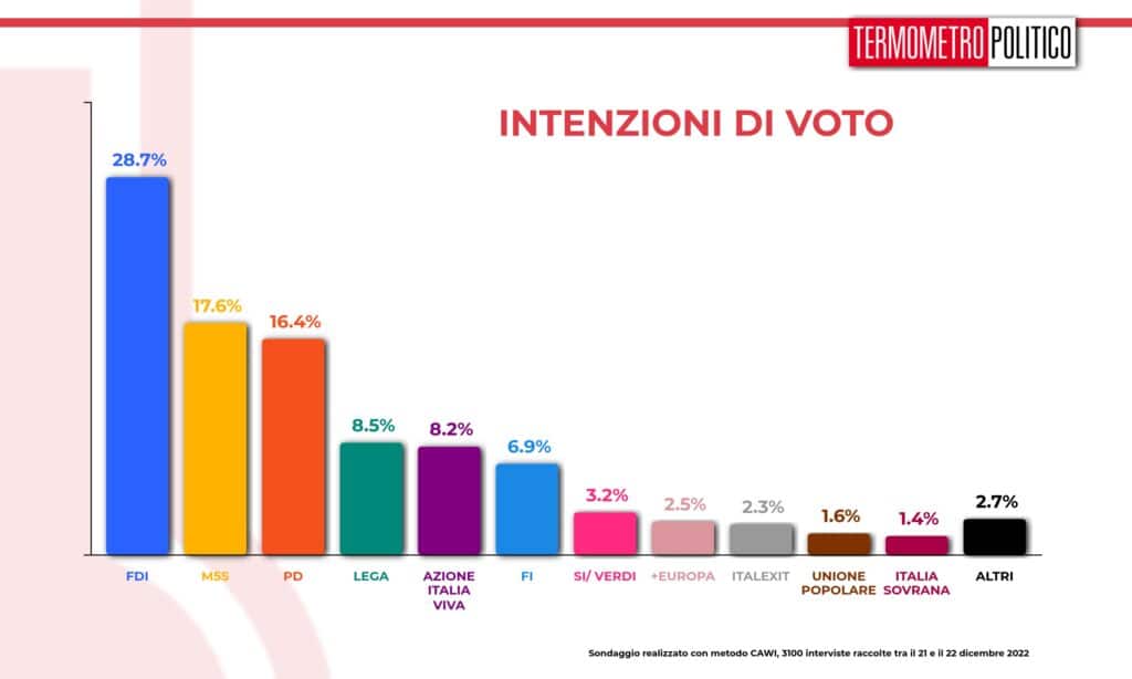 intenzioni_voto_20221223