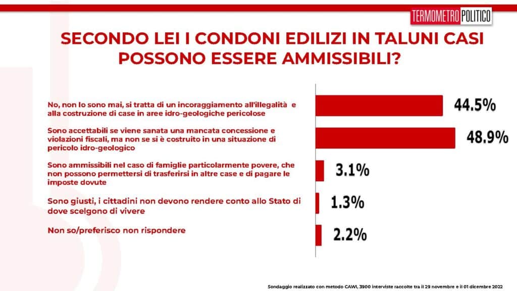 sondaggi tp, condoni edilizi