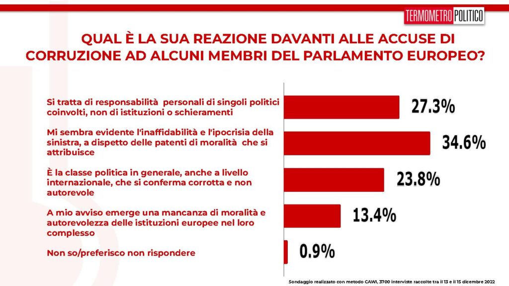 sondaggi tp, corruzione ue