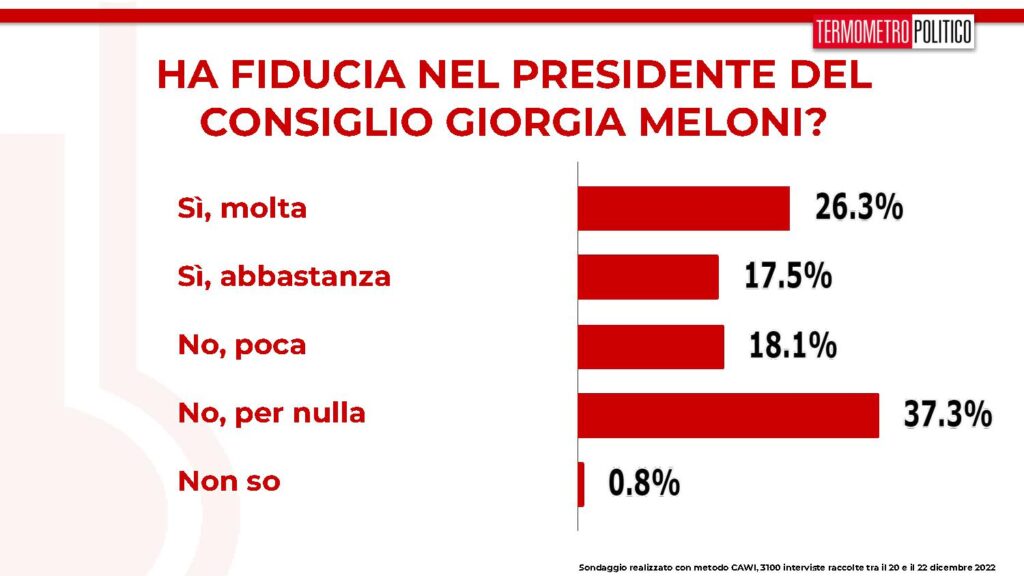 sondaggi tp, fiducia meloni